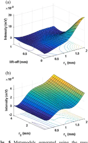 Fig. 5 Metamodels generated using the result of CIVA simulation show ECI intensity is dependent on crack length (r 1 ), crack depth (r 2 ) and lift-off