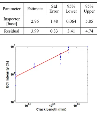 Table 3 Parameters estimated from noise analysis Parameter Estimate Std Error 95% Lower 95% Upper Inspector [base] 2.96 1.48  0.064 5.85 Residual 3.99 0.33 3.41 4.74