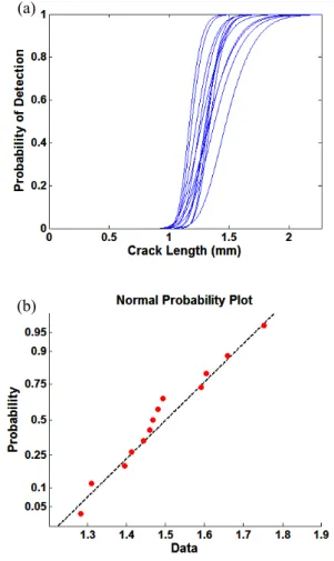 Fig. 9 Probability of detection curve for inspector No. 8