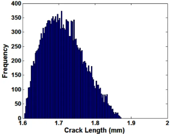 Fig. 12 Example to show the Bayesian view of the effect of probability of no-detection on crack length distribution  (no dimension)
