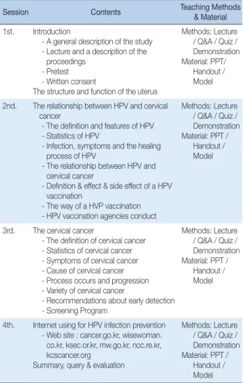 Table 1. Human Papillomavirus on Related Education
