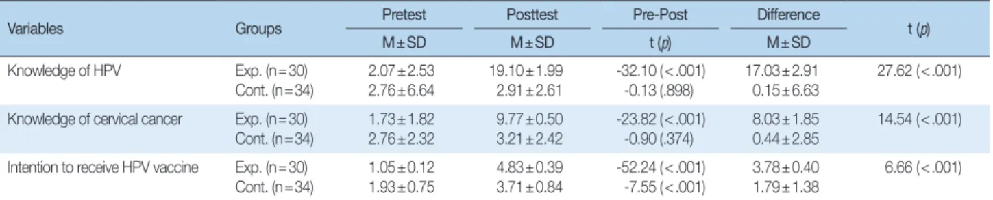 Table 4. Comparison in Knowledge of HPV, Cervical cancer and Intention to receive HPV Vaccine between Experimental and Control Groups