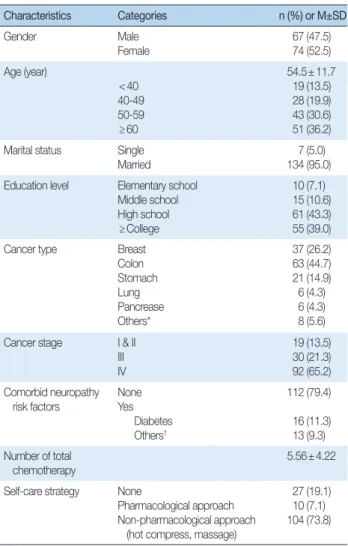 Table 1. General and Clinical Characteristics 