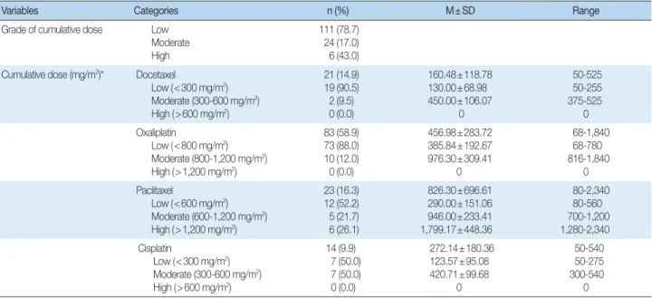 Table 3. Symptoms and Interference of Activities of daily living (ADL)  of Chemotherapy-Induced Peripheral Neuropathy (CIPN) 
