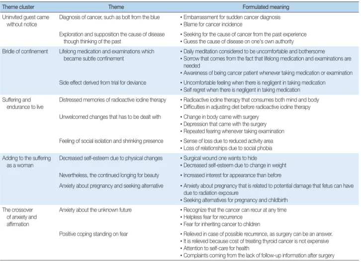 Table 1. The Meaning of the Lived Experience of Women with Thyroidectomy