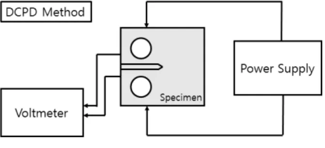 Fig.  2  Schematic  of  DCPD  Method 에  의거하여  CT(compact  tension)  시편이  제작되 었으며,  Fig