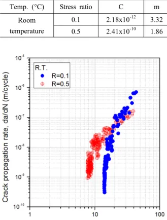 Fig.  4  da/dN  vs.  △K  curves  at  650℃.