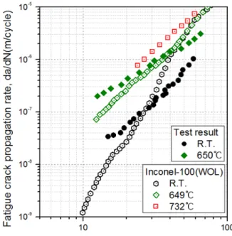 Fig. 5  da/dN  vs.  △K  curves  at  various  temperature Fig.  6  Comparison  with  IN-100  WOL  specimen