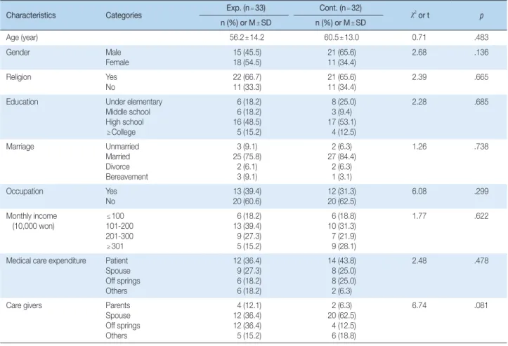 Table 1. Homogeneity Test of General Characteristics  (N = 65)