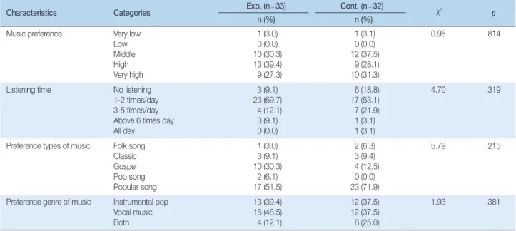 Table 3. Homogeneity Test of Music Preference  (  N = 65)