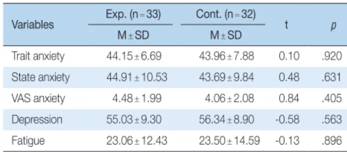 Table 5. Differences in State Anxiety, VAS Anxiety, Depression, and Fatigue between Experimental and Control Group  (N = 65)