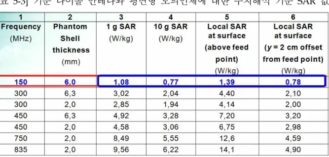 [표 5-3] 기준 다이폴 안테나와 평면형 모의인체에 대한 수치해석 기준 SAR 값 제3절 결론 본 연구에서는 5월 IEC TC106 MT1 회의에서 논의된 바닥 반사파에 의 한 기준 다이폴 안테나의 반사손실 특성 변화 여부에 대한 검증 작업 결 과를 소개하였다