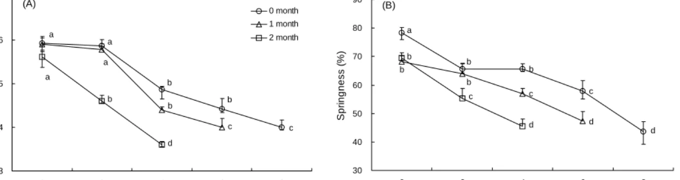 Fig.  2.  pH  (A)  and  springiness  (B)  changes  of  brined  baechu  cabbage  prepared  by  raw  baechu  cabbage  with  different  storage  periods  at  0～2 o C  during  storage