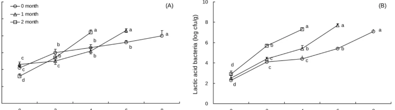 Fig.  3.  Changes  of  bacterial  counts  in  brined  baechu  cabbage  prepared  by  raw  baechu  cabbage  with  different  storage  periods  at  0～2 o C  during  storage