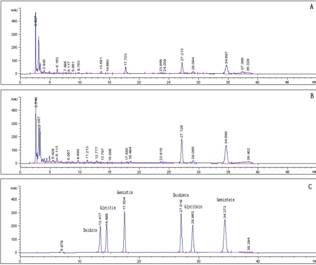 Fig.  3.  Chromatogram  of  isoflavone  standard  and  sample.  A,  control;  B,  10  years;  C,  standard.