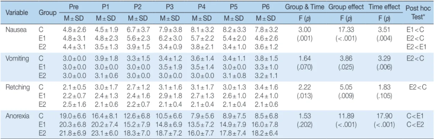 Fig. 2. Group Differences over time in Outcome Measures. 
