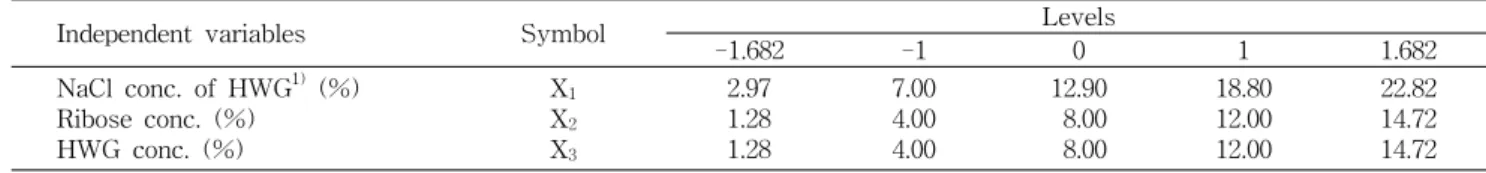Table  1.  Levels  of  the  independent  variables  for  experimental  design  of  Maillard  reaction