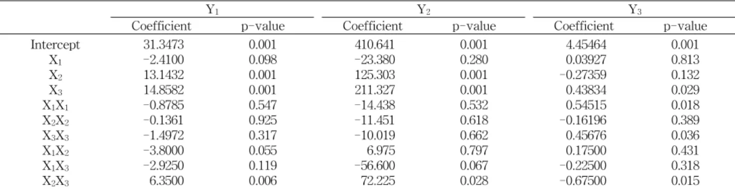 Table  2.  Central  composite  design  and  responses  of  depend- depend-ent  variables  for  optimization  of  Maillard  reaction  conditions 