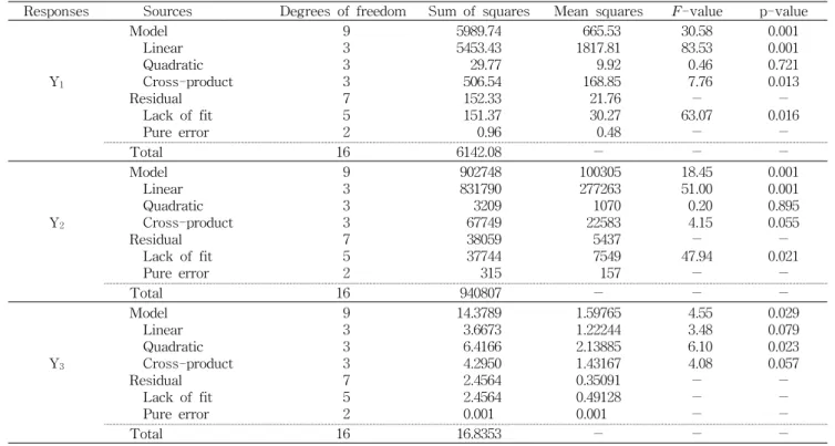 Table  5.  Analysis  of  variance  for  response  of  dependent  variables  (Y 1 , Y 2  and  Y 3 )
