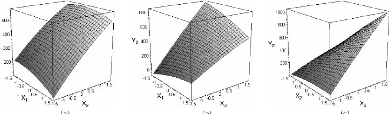 Fig.  2.  Response  surface  plots  for  DPPH  radical  scavenging  activity  in  Maillard  reaction