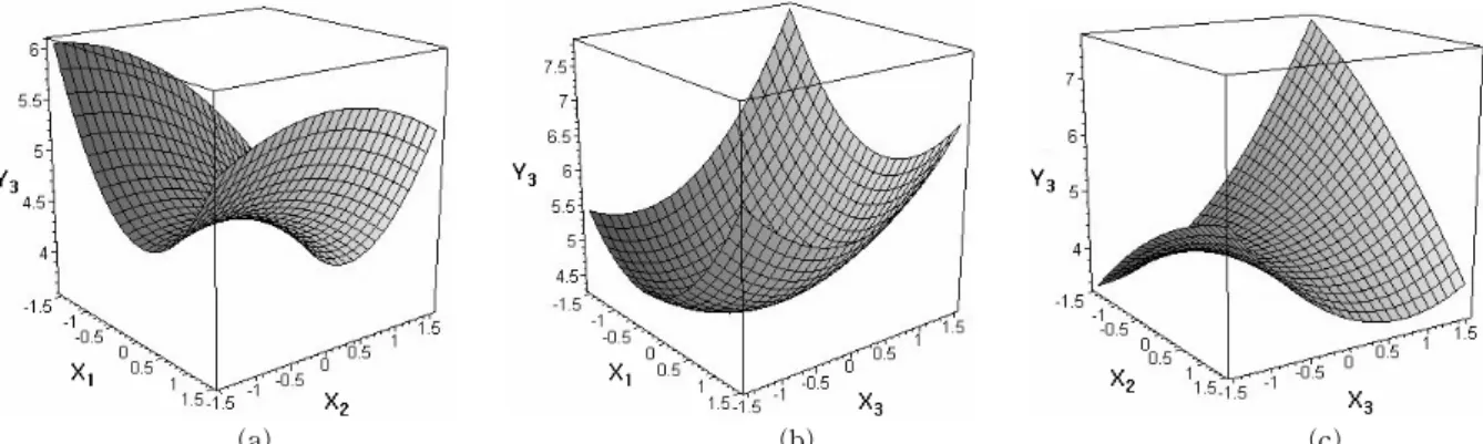 Fig.  3.  Response  surface  plots  for  sensory  preference  in  Maillard  reaction.  X 1 : NaCl  conc