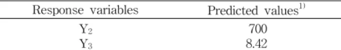 Table  7.  Predicted  values  of  response  variables  in  critical  Mailard  reaction