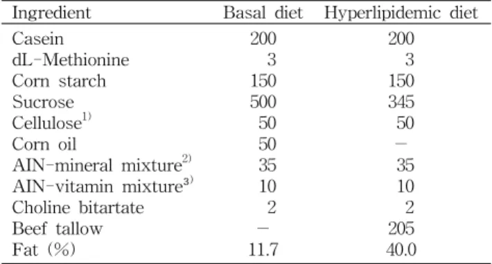 Table  1.  Composition  of  basal  and  hyperlipidemic  diet          (g/kg  diet) Ingredient Basal  diet Hyperlipidemic  diet  Casein dL-Methionine Corn  starch Sucrose Cellulose 1) Corn  oil AIN-mineral  mixture 2) AIN-vitamin  mixture³ ) Choline  bitart