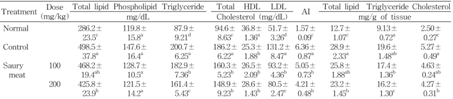Table  5.  Effect  of  saury  meat  on  the  concentrations  of  serum  lipid  in  rats  fed  a  hyperlipidemic  diet Treatment Dose
