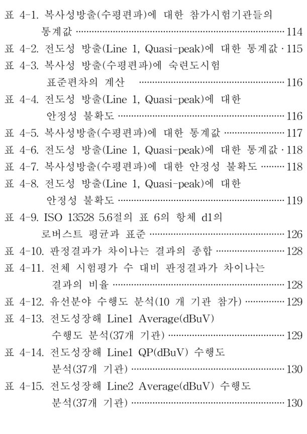 표 4-1. 복사성방출(수평편파)에 대한 참가시험기관들의 통계값 ···············································································114 표 4-2