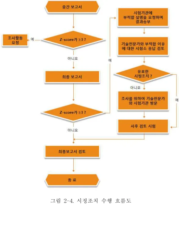 그림 2-4. 시정조치 수행 흐름도
