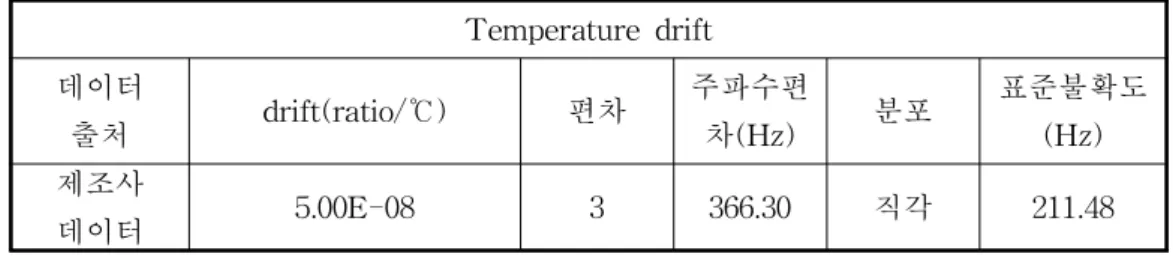 표 3-13. 스펙트럼분석기 온도의 주파수 영향 불확도 Temperature drift 데이터 출처 drift(ratio/℃) 편차 주파수편차(Hz) 분포 표준불확도(Hz) 제조사 데이터 5.00E-08 3 366.30 직각 211.48 3) 스펙트럼분석기 readout 불확도 교정성적서에 측정하고자하는 중심주파수에 대한 정보가 없어 다른 중심주파수에 대한 readout 오차의 최대값으로서 readout 불확도를 추 정한다