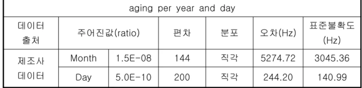 표 3-17. 주파수카운터 갱년변화 불확도종합