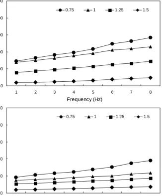 Fig.  1.  Comparison  of  elasticity  (G')  and  viscosity  (G")  in  the  RSF  fermented  by  water  content.