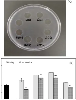Fig.  3.  Comparison  of  mucilage  content  of  RSF  fermented  with  addition  of  various  cereals