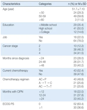Table 2. Participants’ Level of CIPN and QOL  ( N = 82)