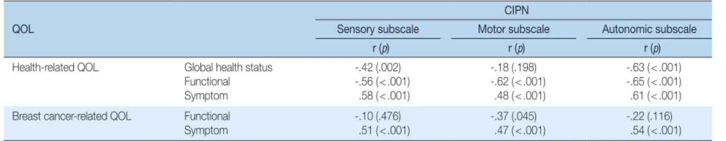 Table 5. Correlations between CIPN and QOL   ( N = 82)