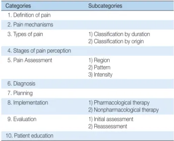 Table 3. Cancer Patient Pain Management Learning Program