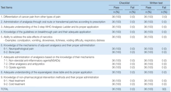 Table 4. Cancer Patients Pain Management Learning Program: Learning Outcomes  (N = 36)