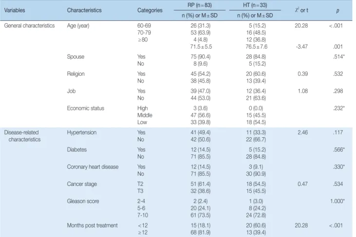Table 1. Homogeneity Tests on Participants’ Characteristics  ( N = 116)