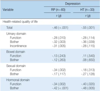 Table 3. Correlations of Health-related Quality of Life with Depression  (N = 116) Variable