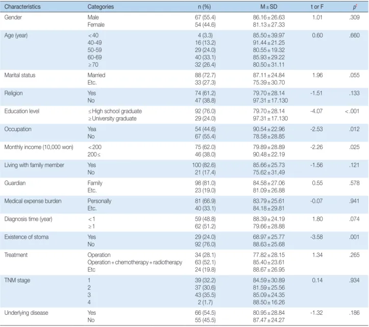 Table 1. Resilience according to Clinical Characteristics  ( N = 121)