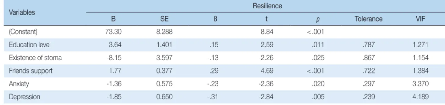 Table 4. Factors Affecting Resilience of the Subjects  ( N = 121)
