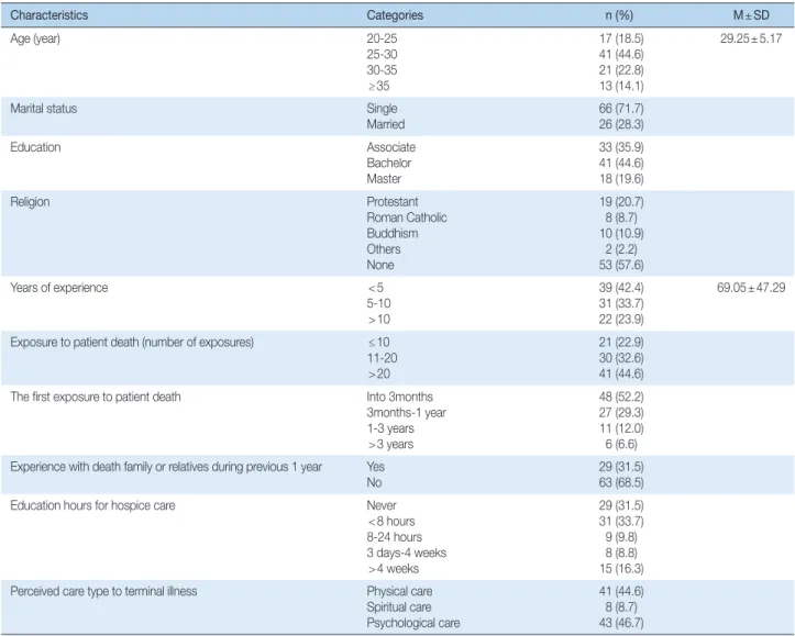 Table 1. Characteristics of the Subjects  (N = 92)
