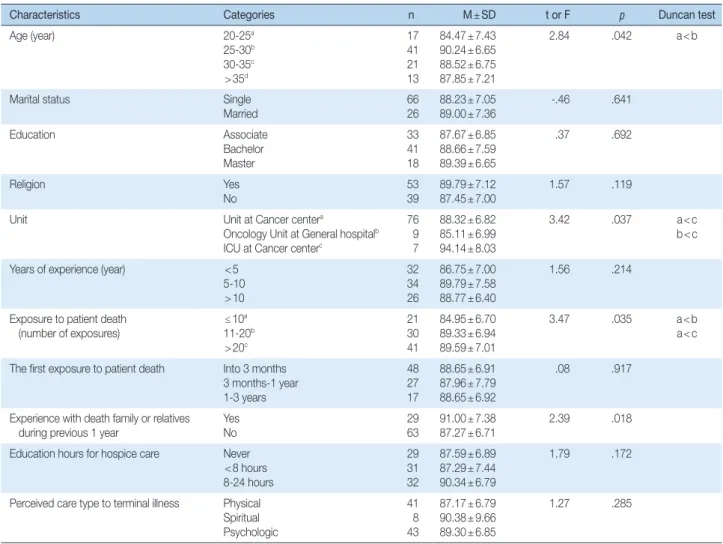 Table 3. The Differences of Attitude to Death according to General Characteristics  (N = 92)