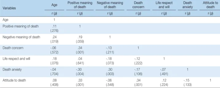 Table 4. The Correlation among Study Variables