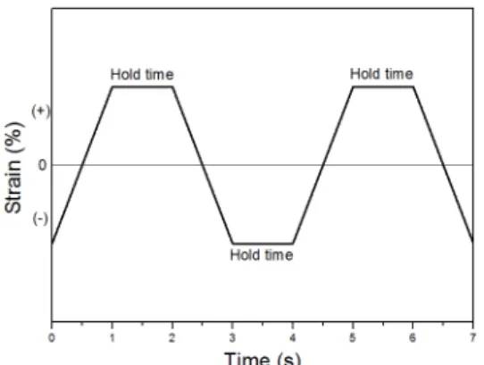 Fig. 4 Stress range vs.    curves for total strain amplitudes at various temperatures