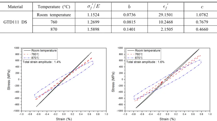 Fig. 6 Strain amplitude vs. 2Nf for GTD111 DS at various temperaturesMaterial Temperature (°C)′′ GTD111 DSRoom temperature1.15240.073629.1501 1.07827601.26990.081510.2468  0.7679 8701.58980.1401 2.1505 0.4660