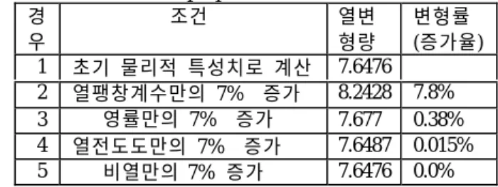 Table 5. Transient analysis