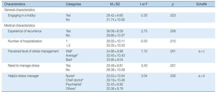 Table 5. Correlation between Optimism and PTSD  (N = 204)