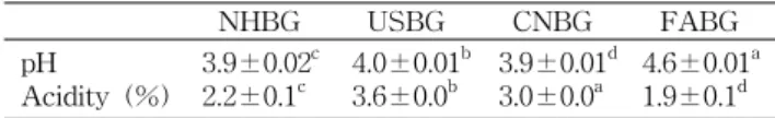 Table  1.  Soluble  solid  and  reducing  sugar  content  of  black  garlic NHBG 1) USBG 2) CNBG 3) FABG 4) Sugar  content     ( o Brix) Reducing  sugar     (%) 42.7±1.2 b15.0±0.1c 42.7±1.2 b16.0±2.0 c 56.7±1.2 a23.5±0.2b 54.7±1.2 a25.9±0.4a